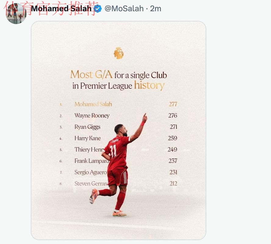 萨拉赫更新社媒,转发自己为红军参与进球破纪录榜单图 萨拉赫更新社媒,转发自己为红军参与进球破纪录榜单图